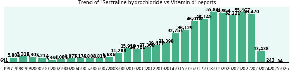 Sertraline hydrochloride vs Vitamin d drug comparison reports.